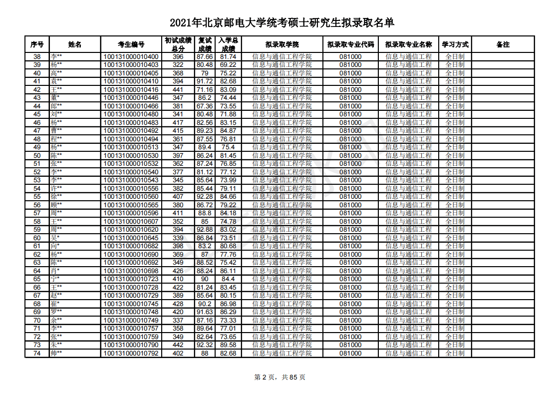 多少分能考研北京邮电大学？新祥旭带你看21年录取名单，含分数线