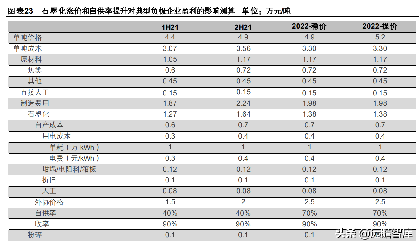 石墨化：价格涨了多少？产能有多少？未来两年供需缺口有多大？