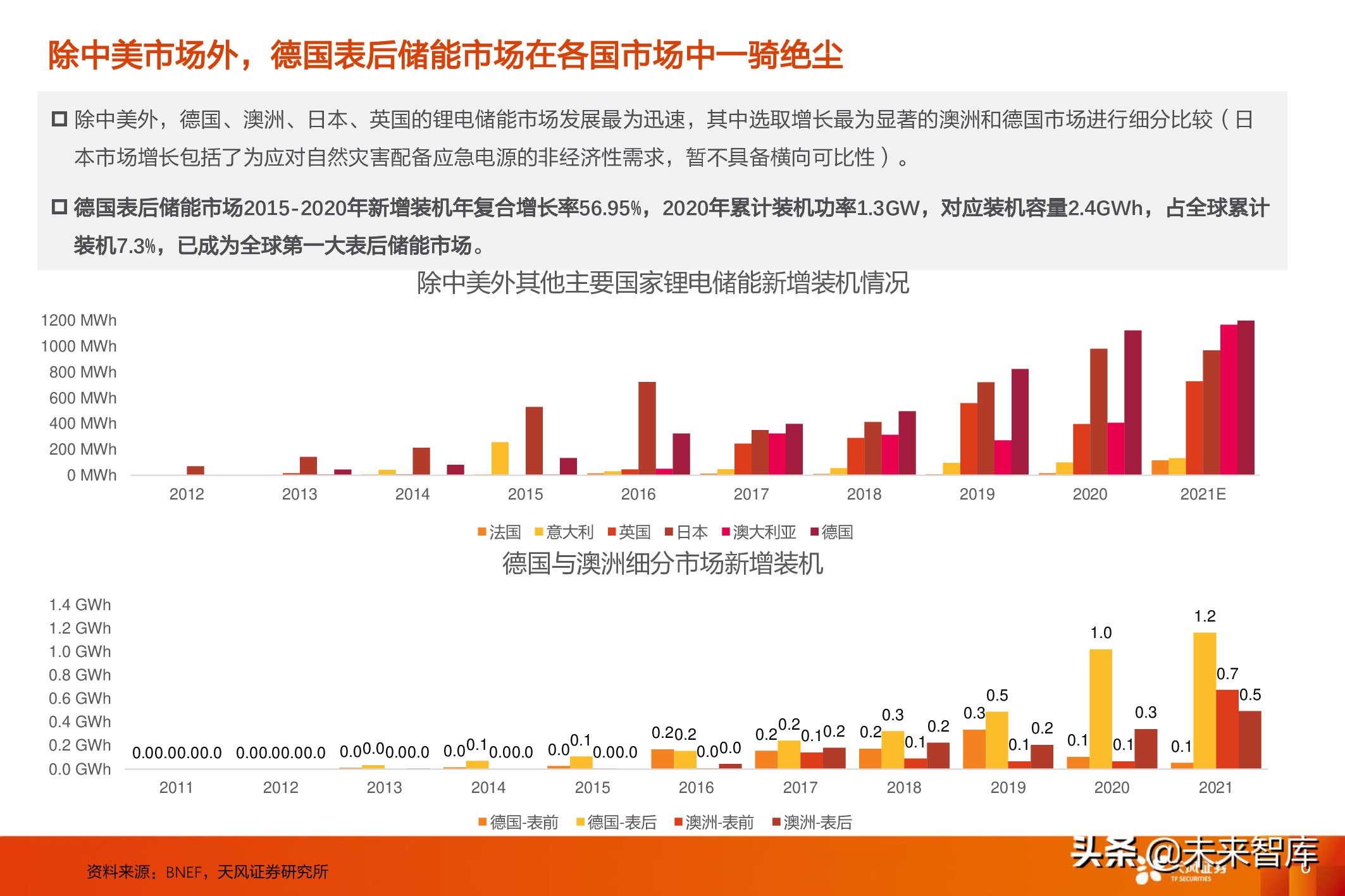 德国分析(德国储能市场分析：表后市场主导增长驱动力)