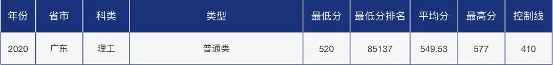 多少分可以报考青岛大学？青大各省市分专业录取分数汇总！