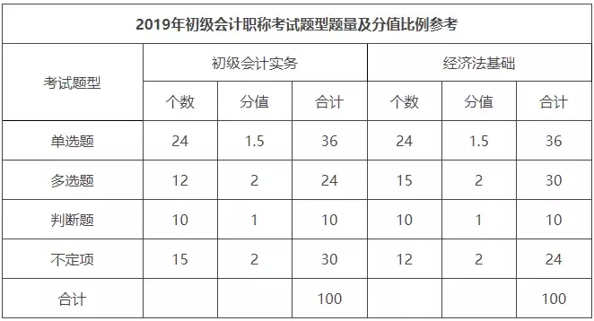 中级考3天！初级考7天！2020年会计职称考试会更难