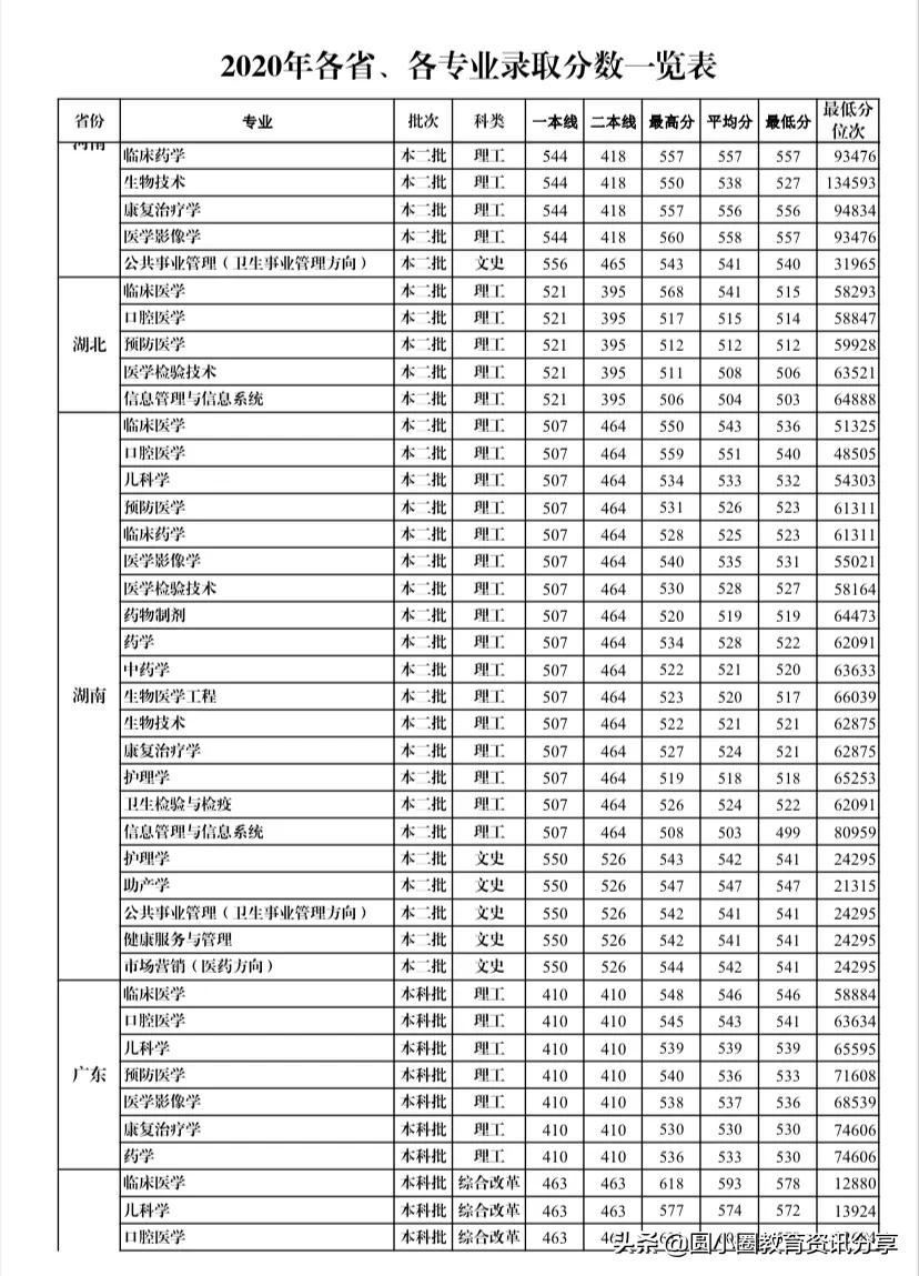 2021年高考 桂林医学院2020年分省市、分专业录取情况汇总