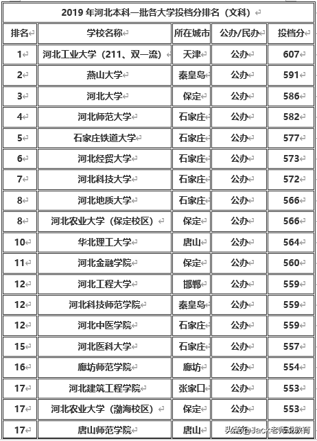 河北省2019年本科一批&二批各大學排名及分數線（文科&理科）