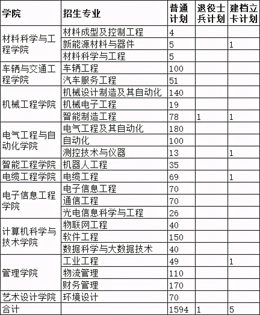 2021年河南专升本已公布招生计划院校汇总！（共计48所）