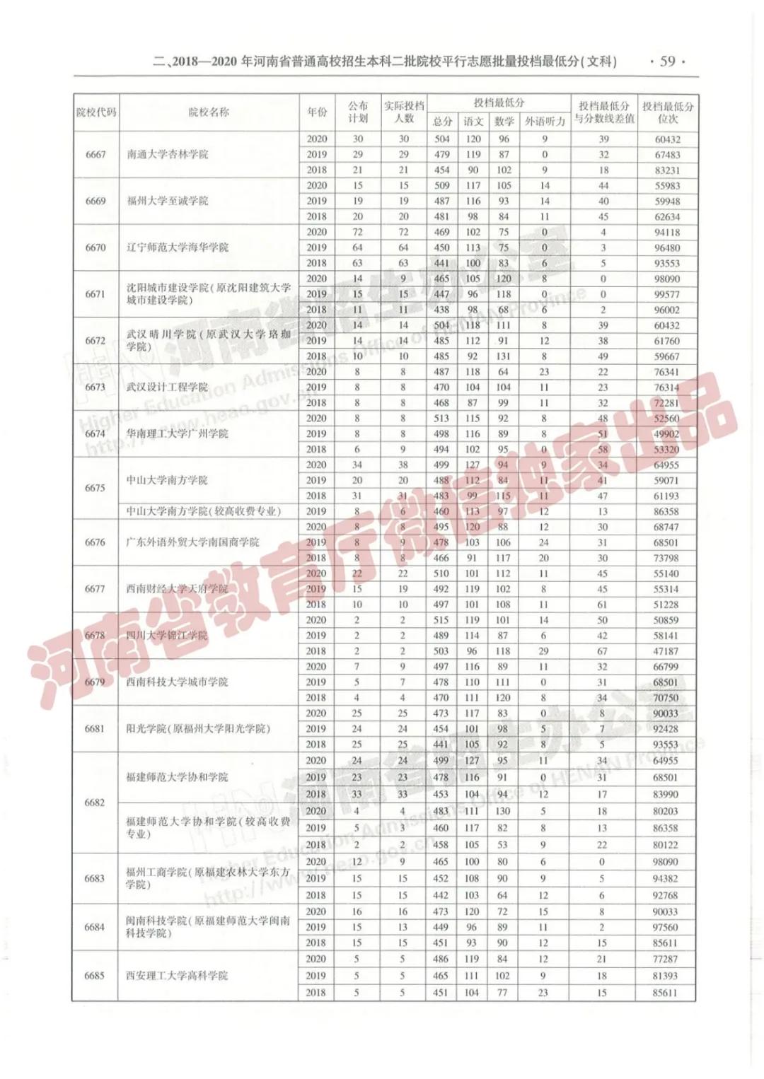 @报志愿必看！河南2018~2020各批高校投档线、位次对照表汇总