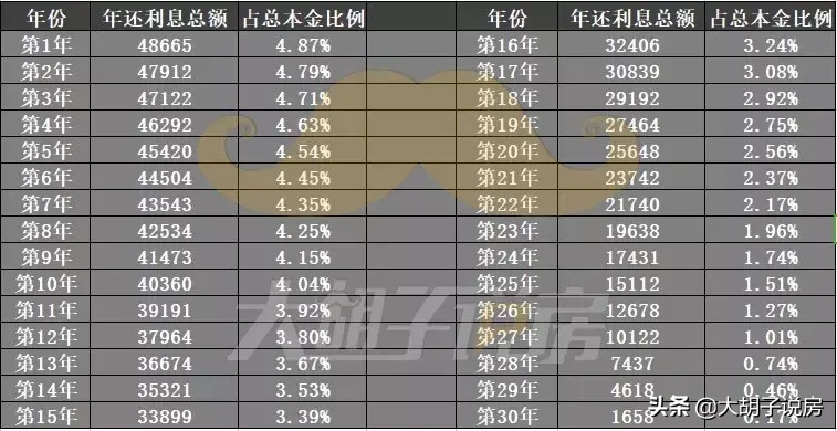到底有多少人,还没弄明白贷款买房每年的成本有多高?