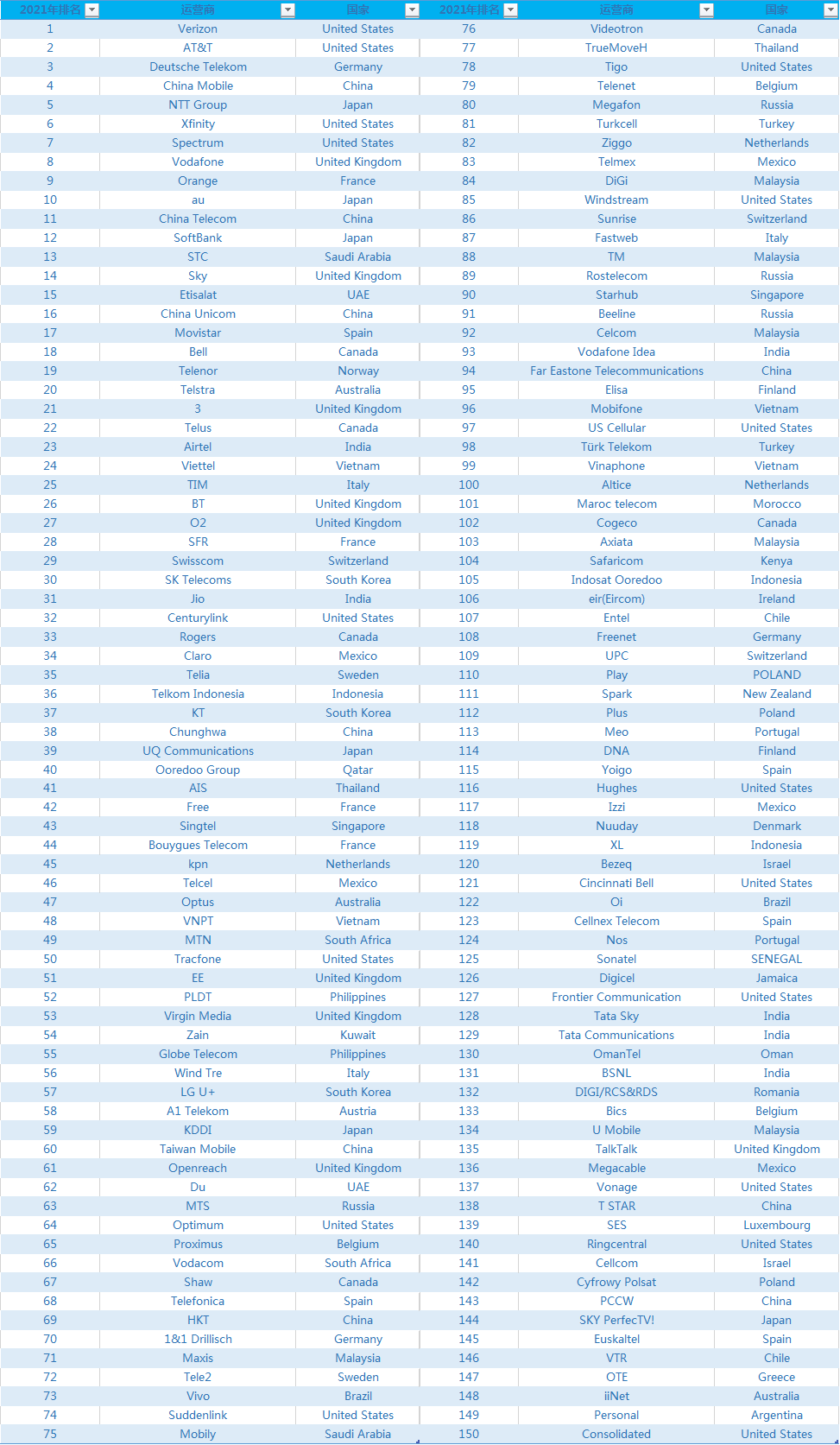 2021年全球电信运营商排名，中国移动位列第四