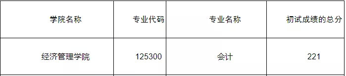 最新汇总！54所2019年非自主划线高校MPAcc复试分数线汇总！