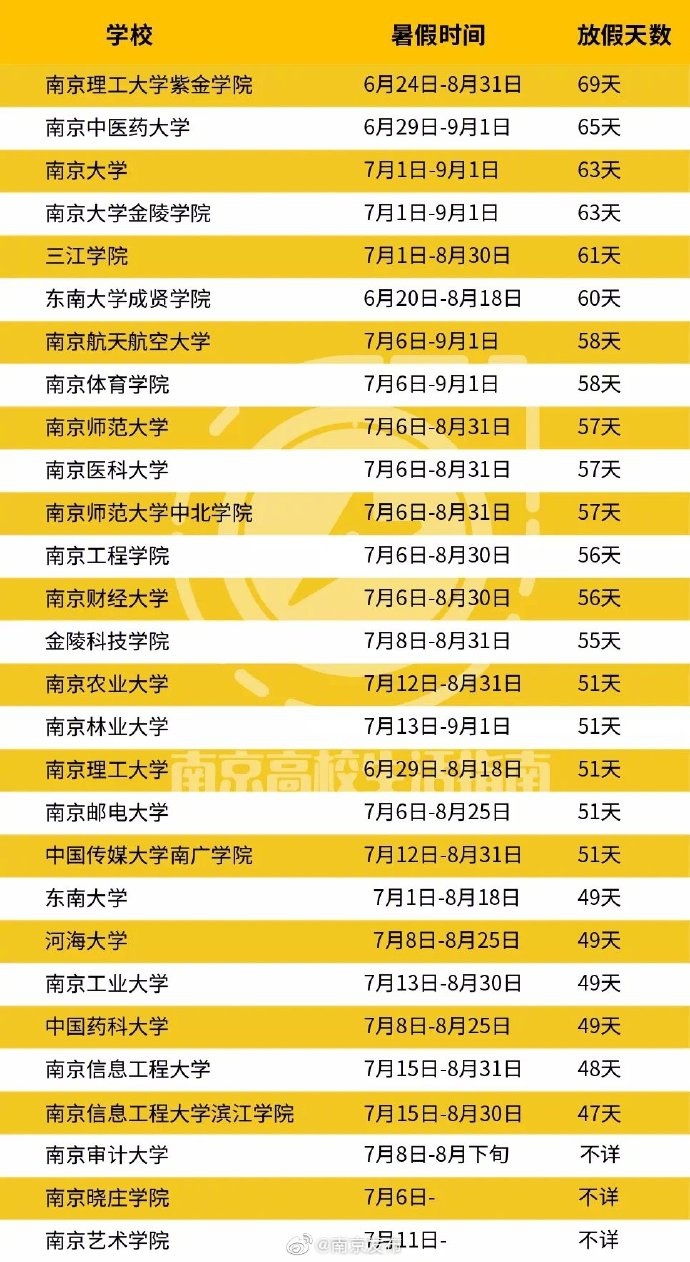 各地高校暑假时间出炉，哪所大学假期长度令人羡慕？