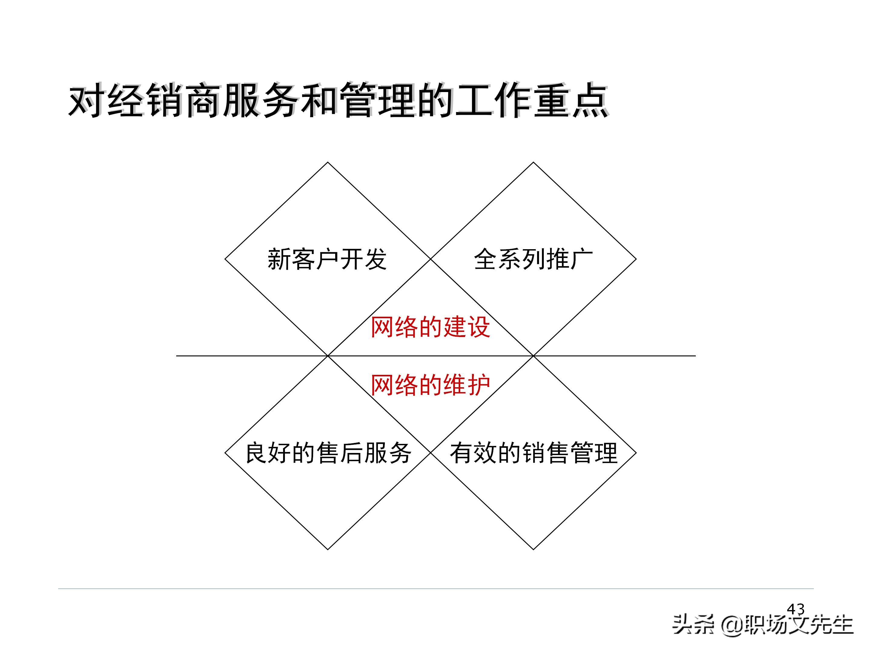 厂商关系的实质，87页经销商管理方法分类，经销商选择的思路