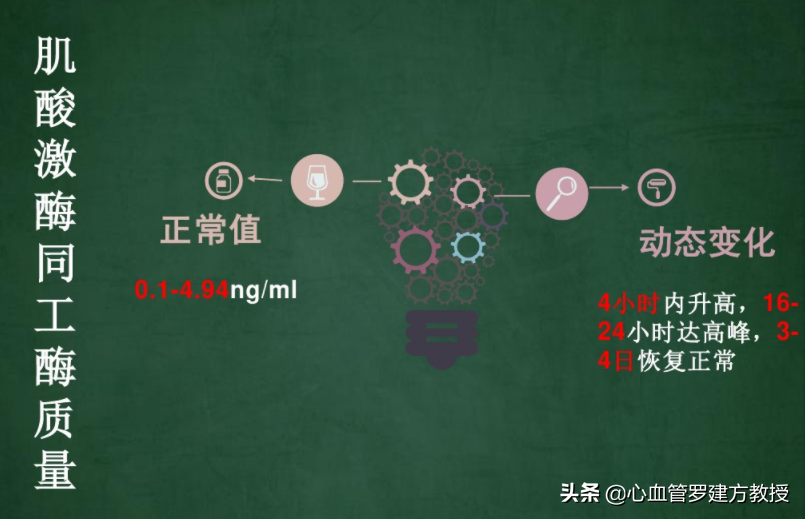 检查显示“心梗三项”中CK-MB升高，这是心脏有问题了吗？