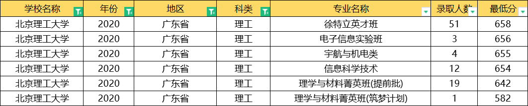 北京理工大学：全国31省专业录取分数线公布，这3大专业最难考