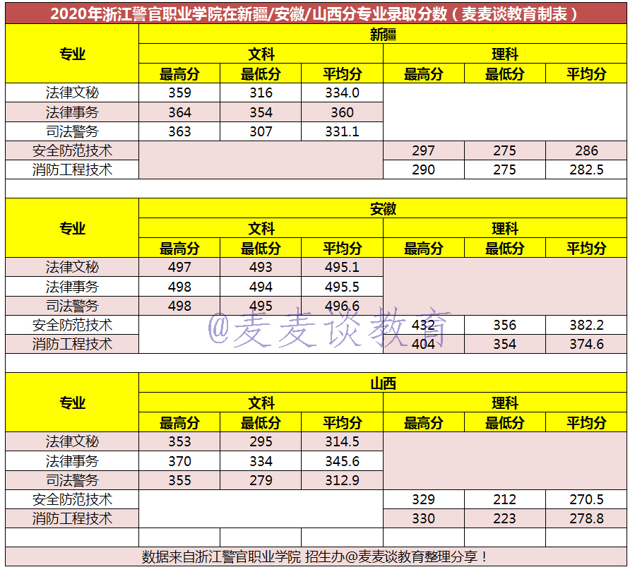 二本｜浙江警官职业学院2020在招生省市分专业录取最低分公布