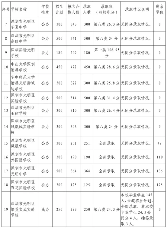 2021年深圳部分学校，最低录取积分汇总！来看看明年能否被录取？