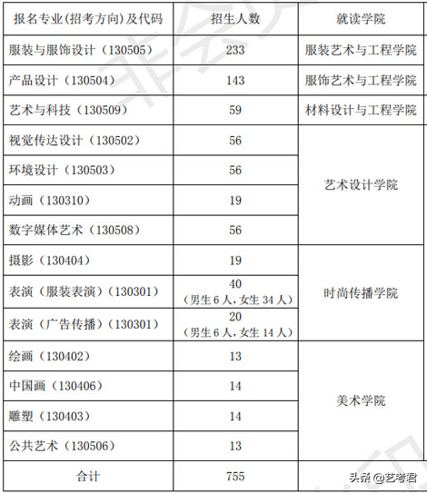 北京服装学院：6个二级学院15个专业招录美术类艺考生