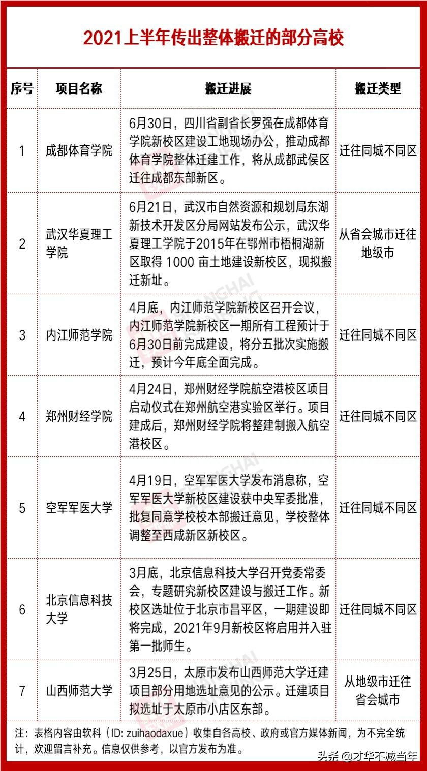 官宣！7所高校，整体搬迁