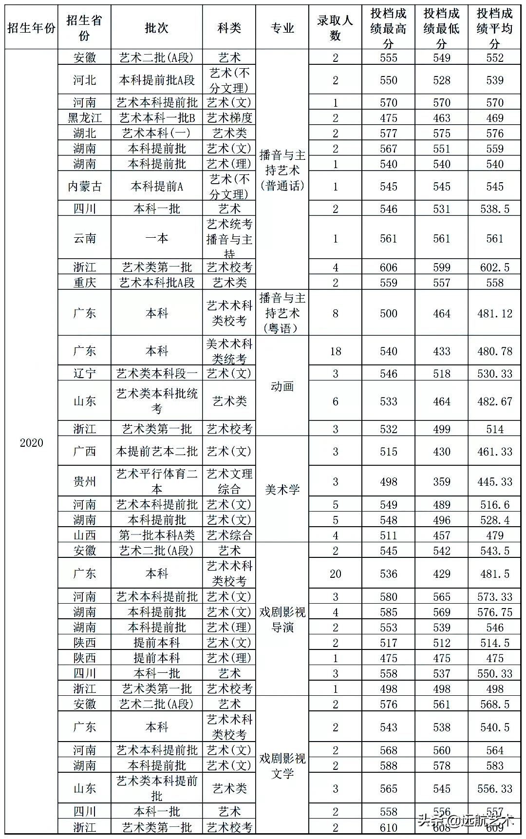 你的分数能上哪些院校？双一流院校艺术类文化录取线汇总