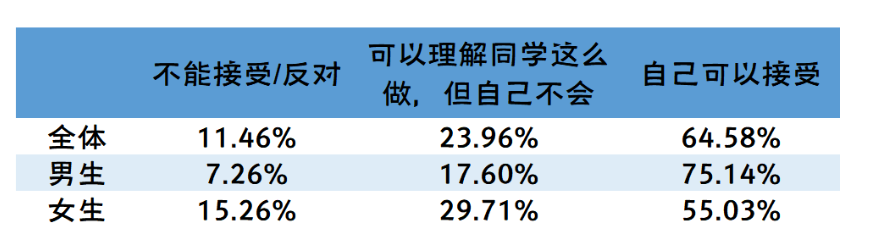 全国大学生性与生殖健康调查：性观念很开放，性知识很缺乏