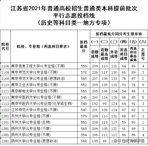 重磅！2021年江苏、宁夏高考本科提前批分数线出炉