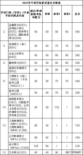 考研丨西安交通大学考研难吗？学校近5年复试分数线告诉你