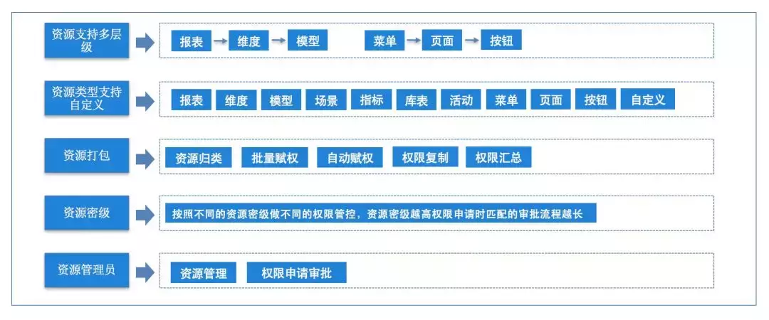 安全事故频发，如何构建一个数据安全平台？