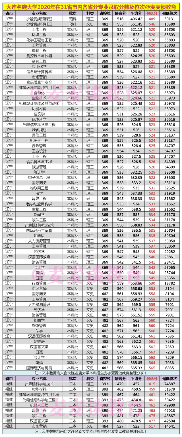 大连民族大学招聘（大连民族大学2020年在31省市内各省各专业录取分数及位次汇总）