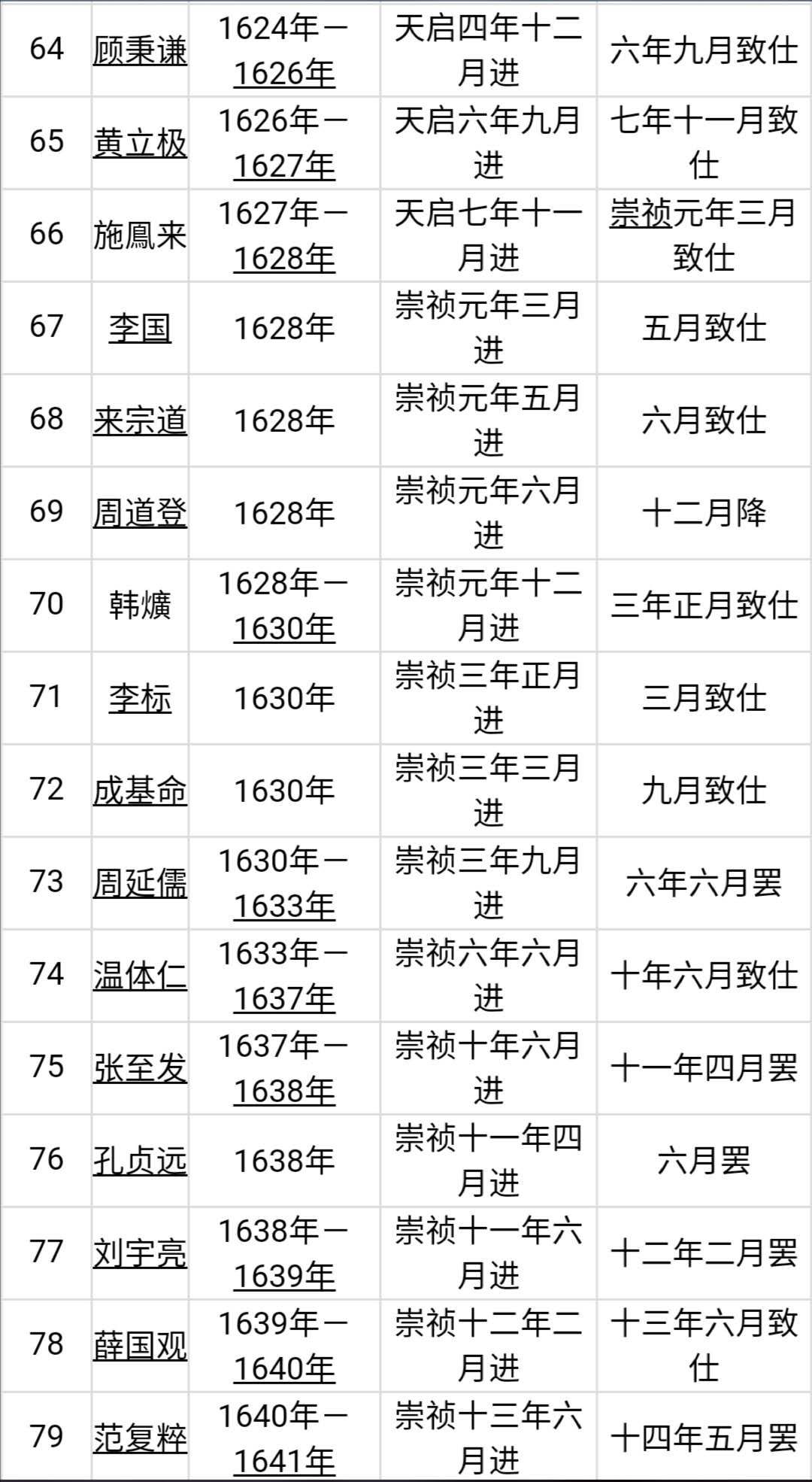 明朝首辅列表（明朝初期内阁首辅列表图大全）