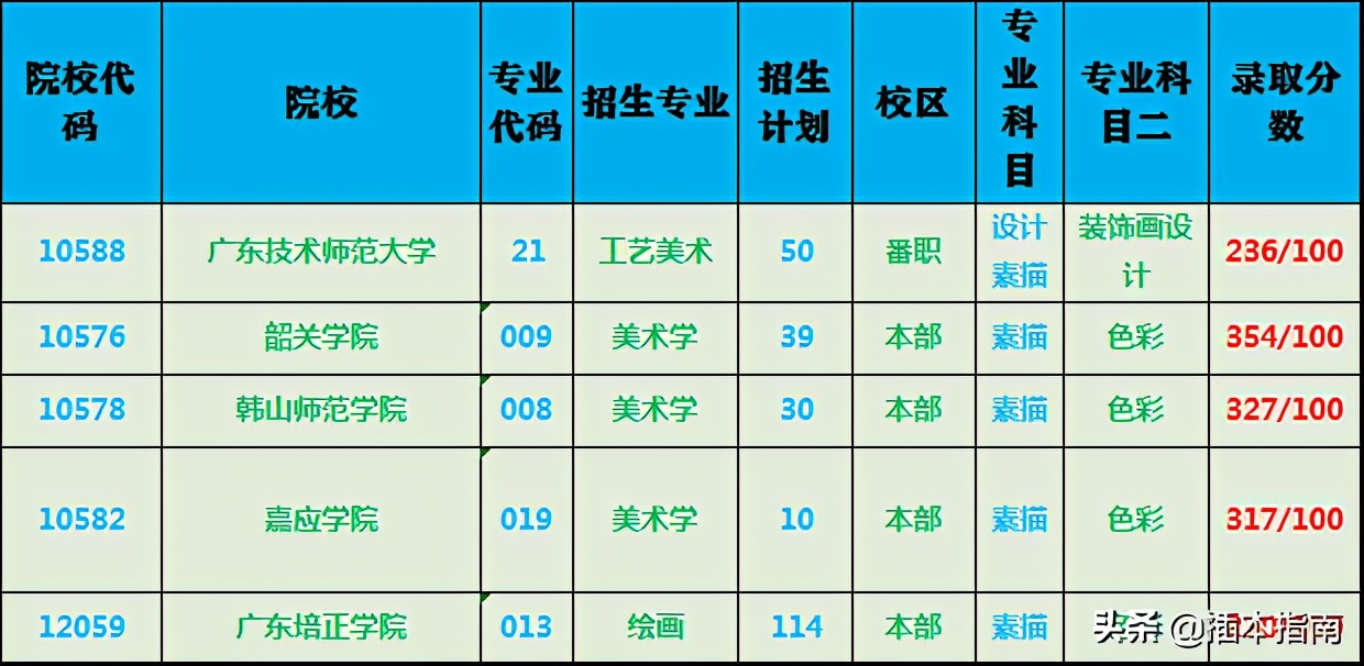 专插本学校及专业目录（插本指南）