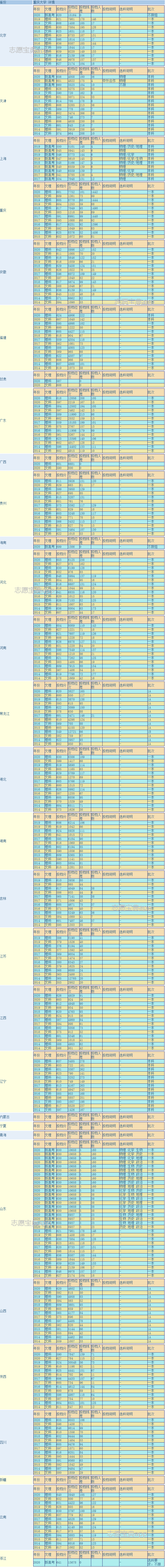 重庆的985、211大学有哪些？去年分数线是多少？