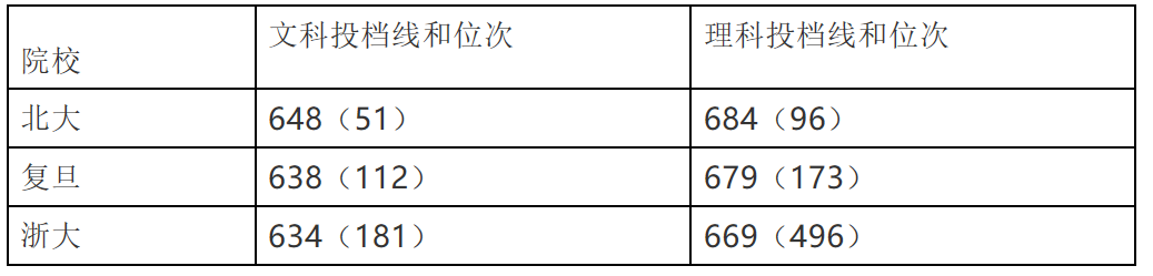 考大学难！文科和理科，究竟谁更难？