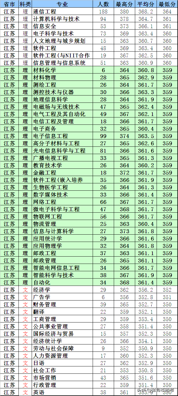 南京邮电大学：2018年各省专业录取分数线，中等生的理想选择