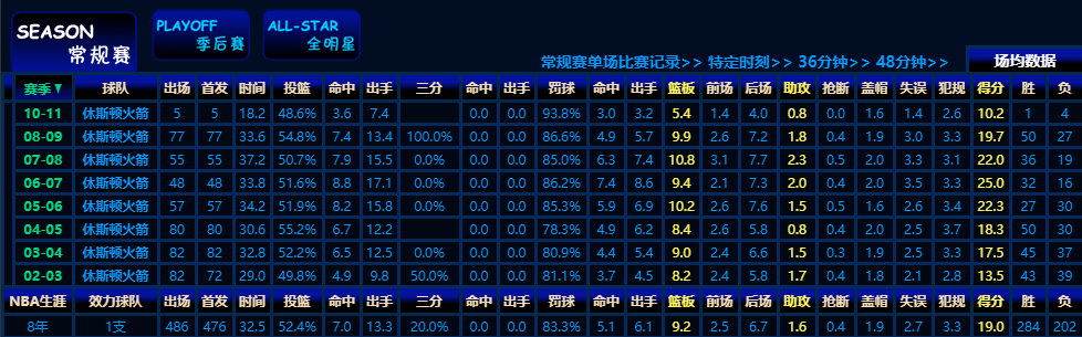 我国有哪些人进了nba(6位征战过NBA的中国球员，有1名场均仅0.6分0.2助攻获得总冠军)