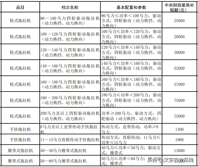 河北?。?020年調(diào)整）農(nóng)機購置補貼額一覽表公告