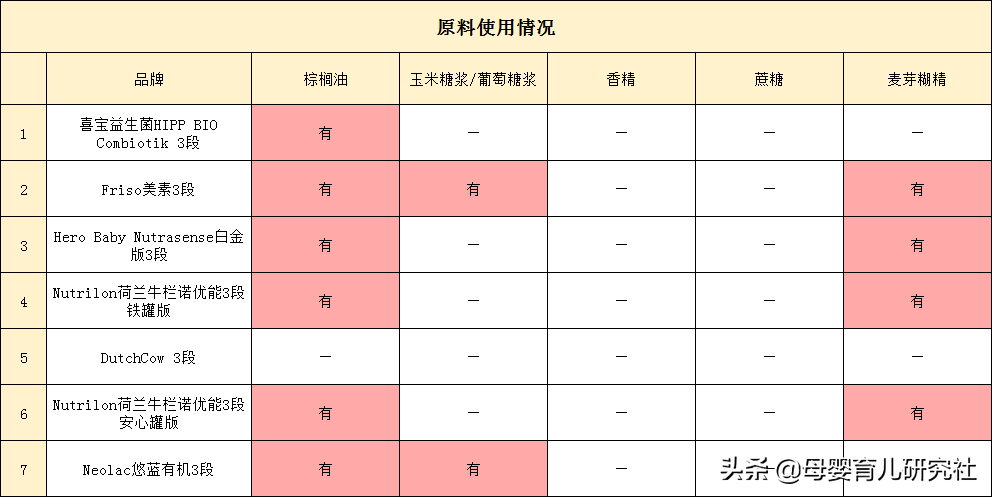 7款荷蘭本土知名奶粉評測，四個方面分析乳業大國的這些配方奶粉