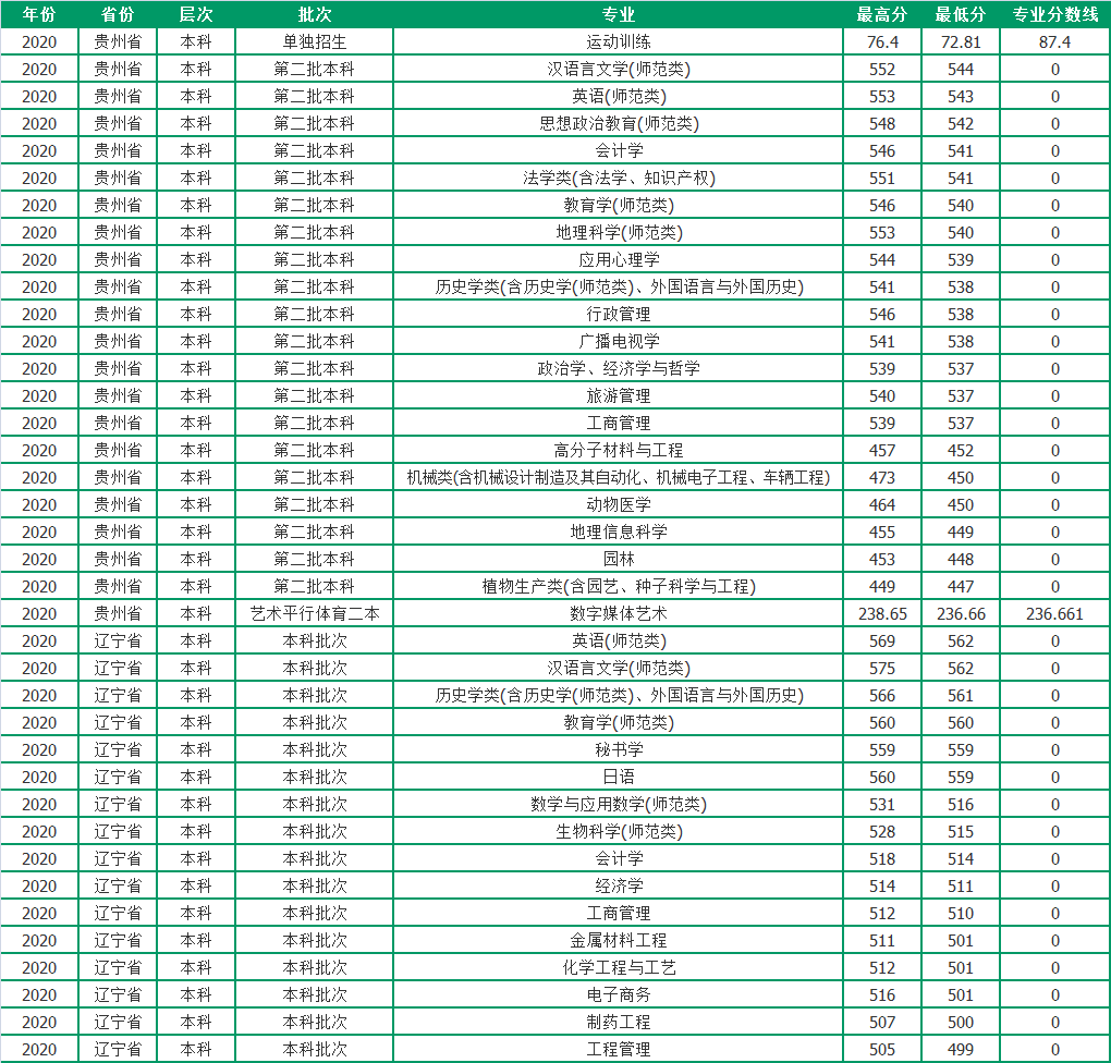 聊城大学2020年各省市分专业录取分数，请收藏哦