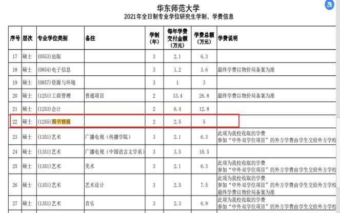 上海市｜考研图书情报专业院校报录比分析汇总，22考研选校必备