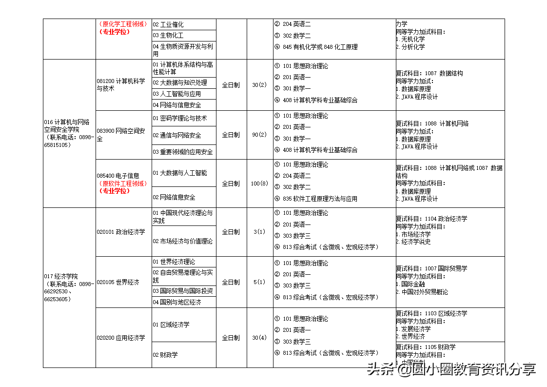 海南大学研究生处（海南大学2021年硕士研究生专业目录一览表）