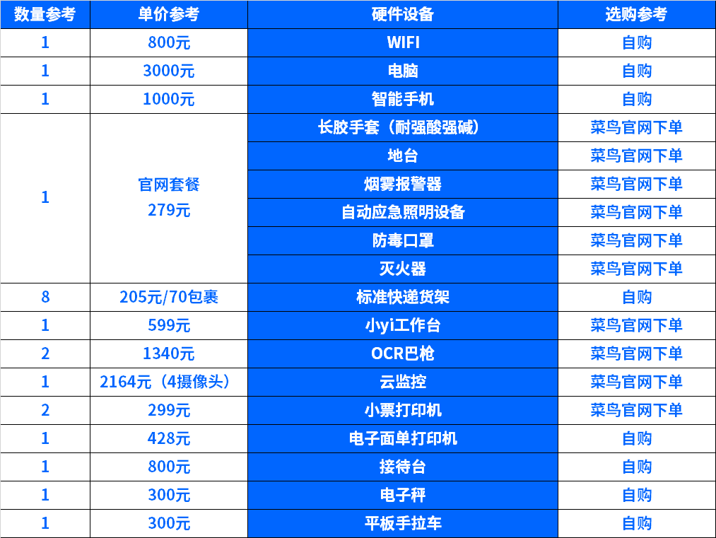 2021的菜鸟驿站，是生意还是玄学？屡关屡开，尚能赚否？（上篇）