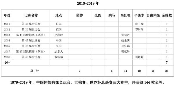 李宁单届世界杯6金纪录(中国体操阳盛阴衰！世界三大赛夺144金女队仅36金，里约奥运0金)