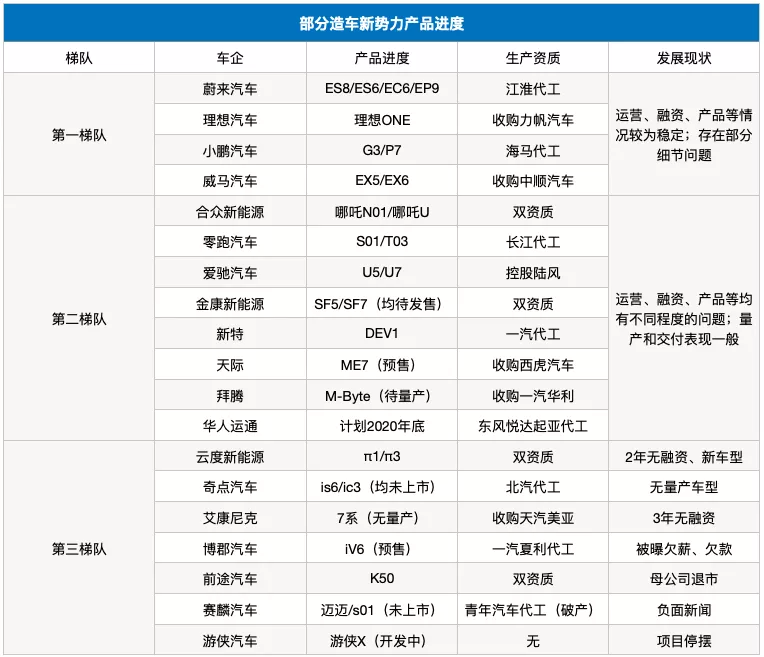 2020年造车新势力生存现状大调查，一个字，惨