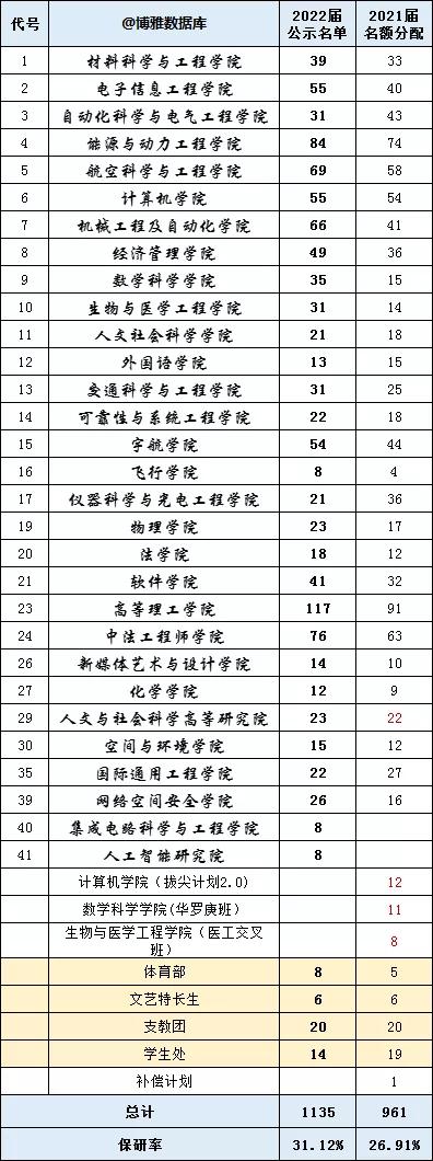 北京航空航天大学2022届本科毕业生主要保研院校名单