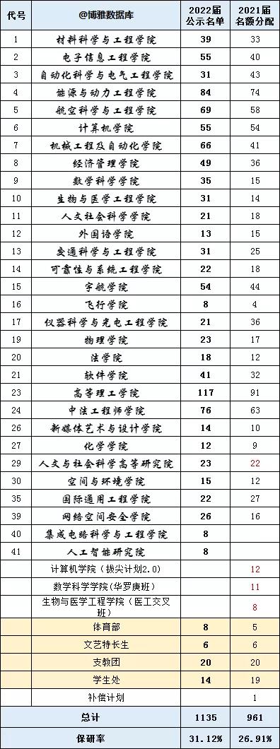 北京航空航天大学2022届本科毕业生主要保研院校名单