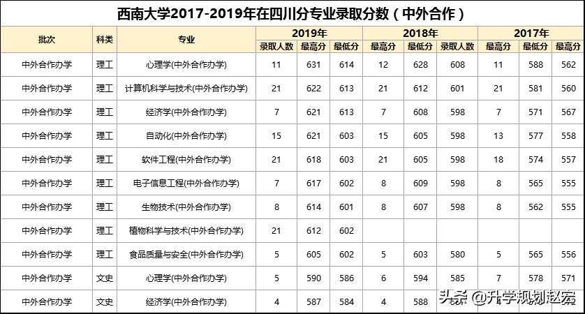 西南大学2019年最高659分，与最低差74分，附近三年专业录取分数