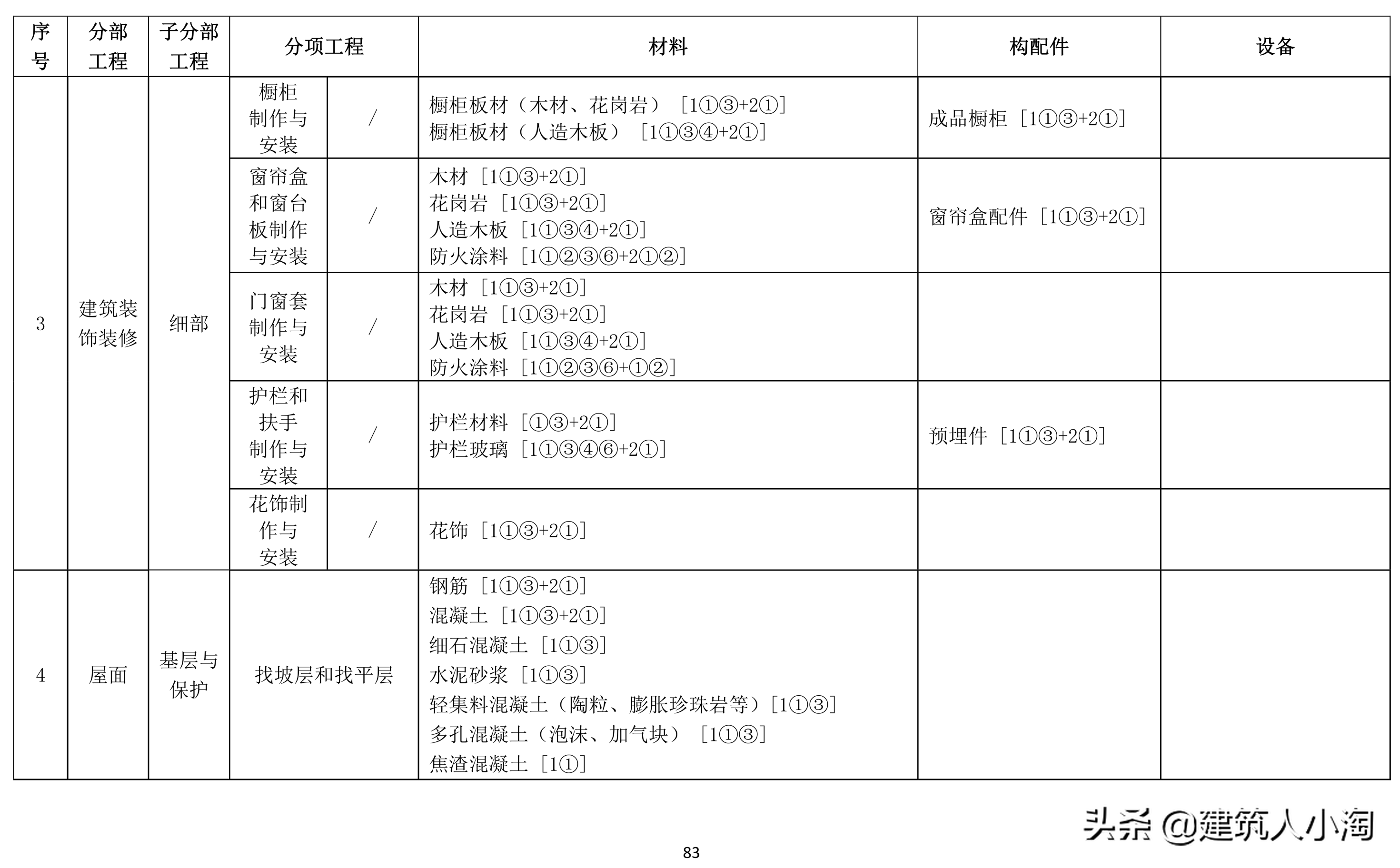 「规范分享」建筑材料构配件和设备进场质量控制TB0101-301-2018