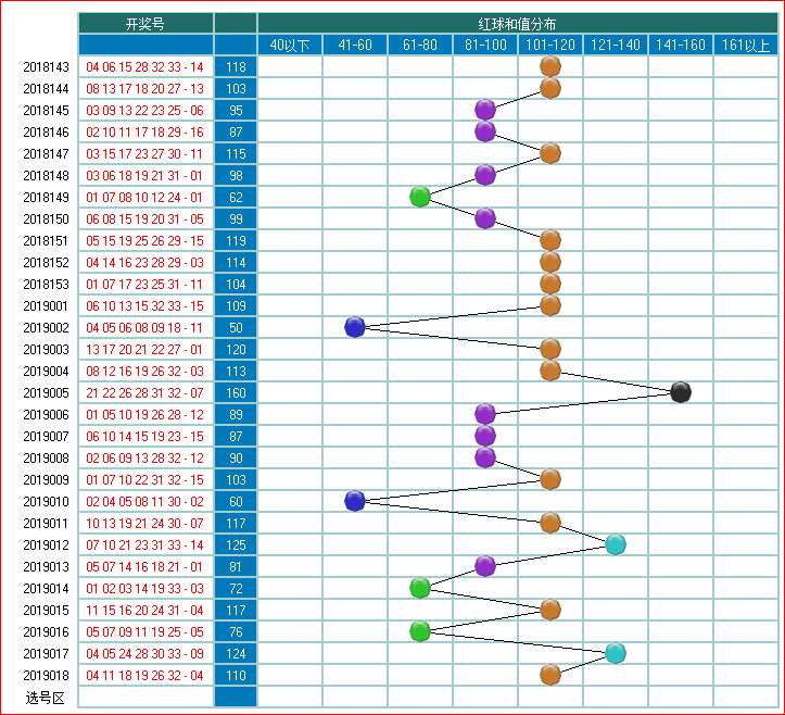 预测双色球2019019期开奖走势图
