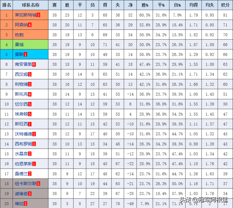 1516英超赛季回顾(蓝狐童话：15/16赛季莱斯特城夺冠大回顾)