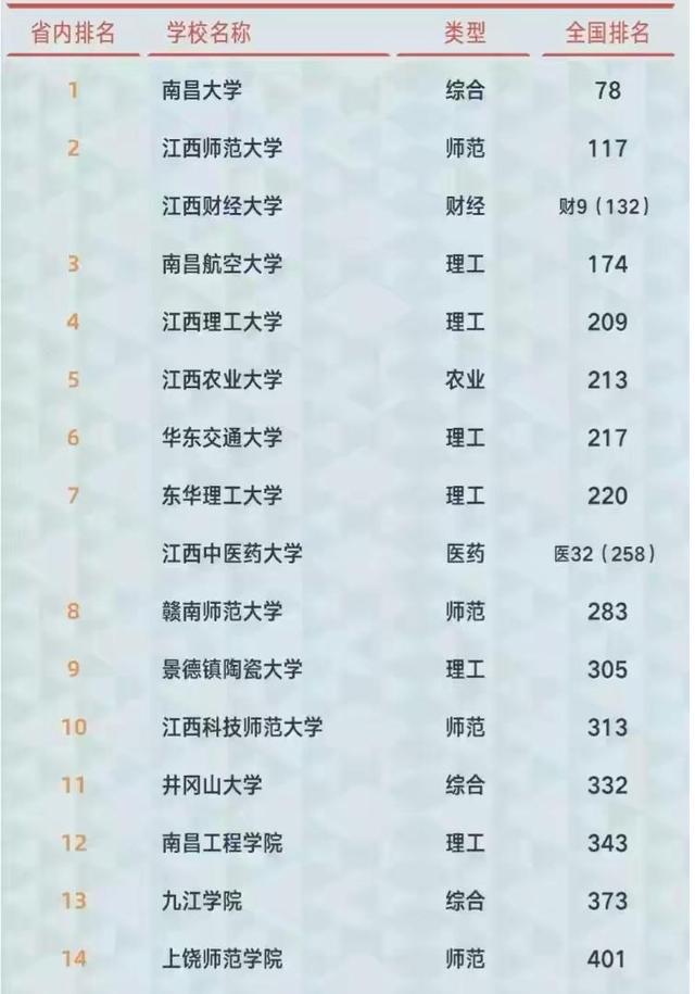 2021年江西省最好大学排名：第一名毋庸置疑，江西师范大学居第2