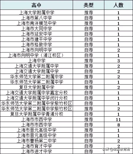 四校零志愿分数线低，市重点录取分数线友好，这个区实力究竟如何