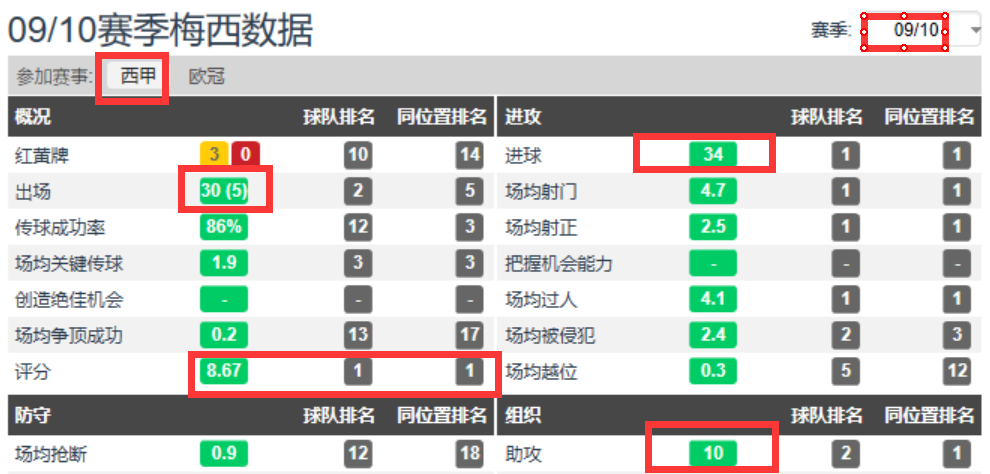 为什么经常拿梅西和世界杯(10年、12年、19年梅西都没拿欧冠，为啥还能拿金球奖？)