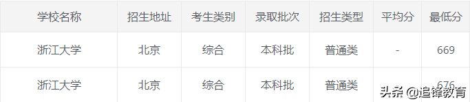 2020年浙江大学各省市录取分数线，建议收藏